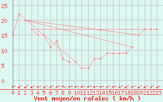 Courbe de la force du vent pour Fremantle East Fremantle