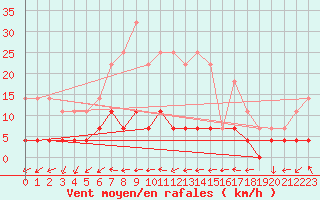 Courbe de la force du vent pour Haellum