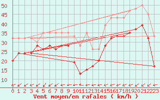 Courbe de la force du vent pour Saentis (Sw)