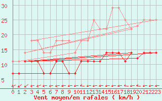 Courbe de la force du vent pour Pudasjrvi lentokentt
