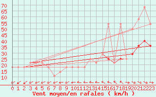 Courbe de la force du vent pour Wolfsegg