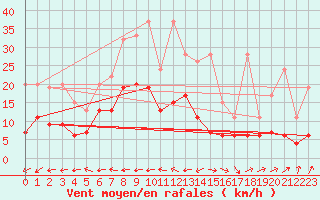 Courbe de la force du vent pour Chaumont (Sw)