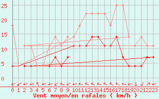 Courbe de la force du vent pour Wunsiedel Schonbrun