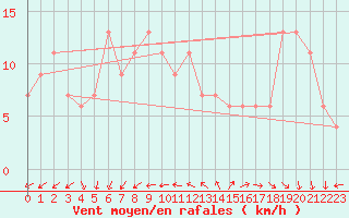 Courbe de la force du vent pour Isle Of Portland