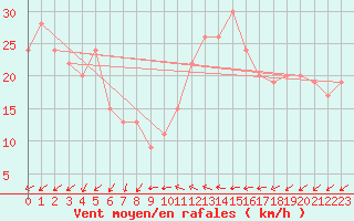 Courbe de la force du vent pour Meekatharra Airport