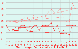 Courbe de la force du vent pour Padrn