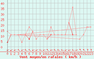 Courbe de la force du vent pour Kvamskogen-Jonshogdi 