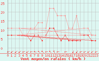 Courbe de la force du vent pour Hoogeveen Aws