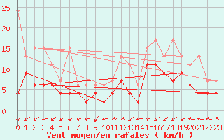 Courbe de la force du vent pour Wynau