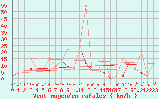 Courbe de la force du vent pour Bursa