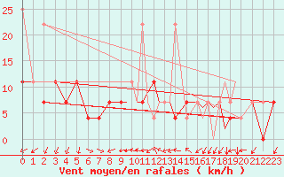 Courbe de la force du vent pour Sandnessjoen / Stokka