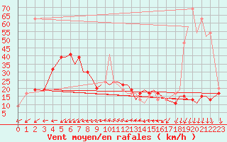 Courbe de la force du vent pour Bournemouth (UK)