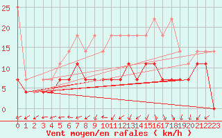 Courbe de la force du vent pour Lelystad