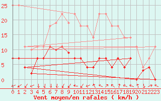 Courbe de la force du vent pour Benevente