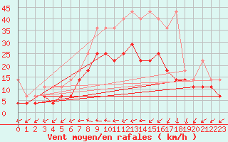 Courbe de la force du vent pour Emden-Koenigspolder