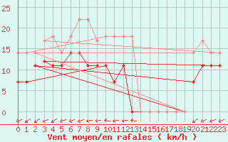 Courbe de la force du vent pour Padrn