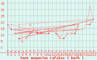 Courbe de la force du vent pour Terespol