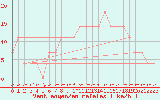 Courbe de la force du vent pour Mullingar