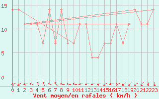 Courbe de la force du vent pour Tammisaari Jussaro