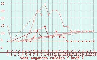 Courbe de la force du vent pour Curtea De Arges