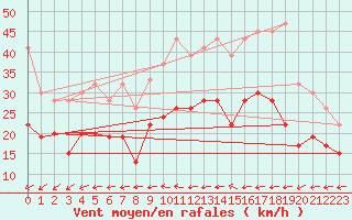 Courbe de la force du vent pour Larkhill