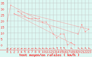 Courbe de la force du vent pour Oodnadatta Airport