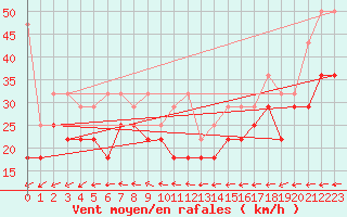 Courbe de la force du vent pour Helgoland