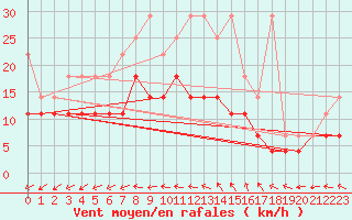 Courbe de la force du vent pour Hoogeveen Aws