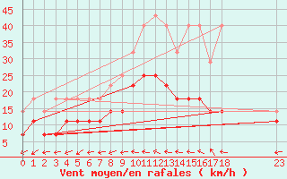 Courbe de la force du vent pour Manschnow