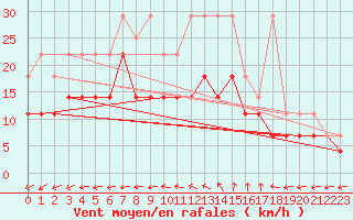 Courbe de la force du vent pour Coburg