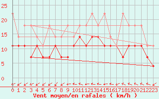 Courbe de la force du vent pour Kyritz