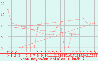 Courbe de la force du vent pour Monte Scuro