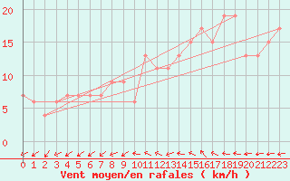 Courbe de la force du vent pour Rostherne No 2