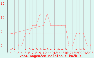 Courbe de la force du vent pour Ylistaro Pelma