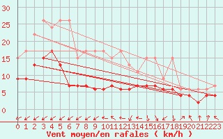 Courbe de la force du vent pour Rnenberg