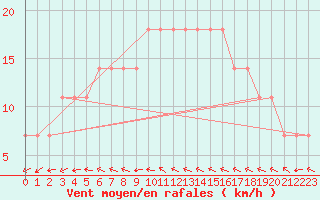 Courbe de la force du vent pour Kostelni Myslova