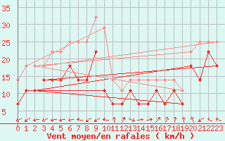 Courbe de la force du vent pour Vinga