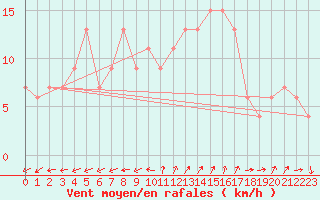 Courbe de la force du vent pour Plymouth (UK)