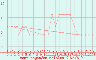 Courbe de la force du vent pour Utsjoki Nuorgam rajavartioasema