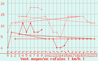 Courbe de la force du vent pour Padrn