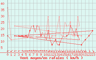 Courbe de la force du vent pour Orland Iii