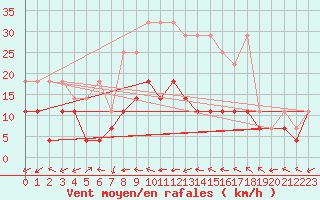 Courbe de la force du vent pour Oehringen