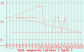 Courbe de la force du vent pour Biclesu