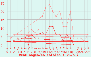 Courbe de la force du vent pour Leibstadt