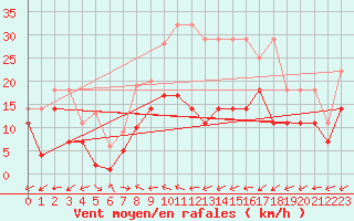 Courbe de la force du vent pour Bad Lippspringe