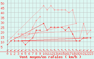 Courbe de la force du vent pour Oehringen