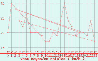 Courbe de la force du vent pour Paraburdoo