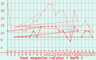 Courbe de la force du vent pour Emden-Koenigspolder