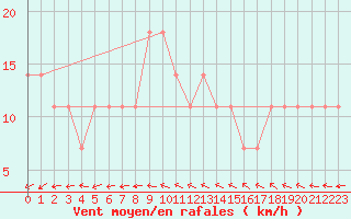 Courbe de la force du vent pour Claremorris