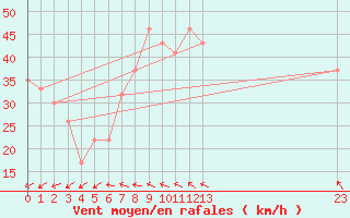 Courbe de la force du vent pour le bateau BATFR60